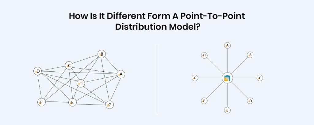 Hub-and-Spoke Model vs Point-to-Point Model