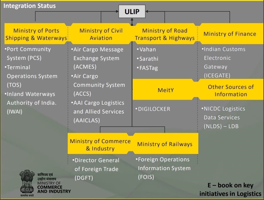National Logistics Policy 2022