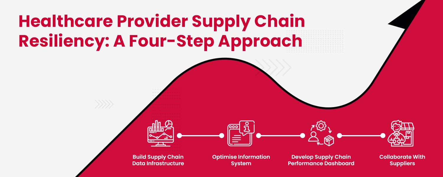 Healthcare Provider Supply Chain Resiliency A Four-Step Approach